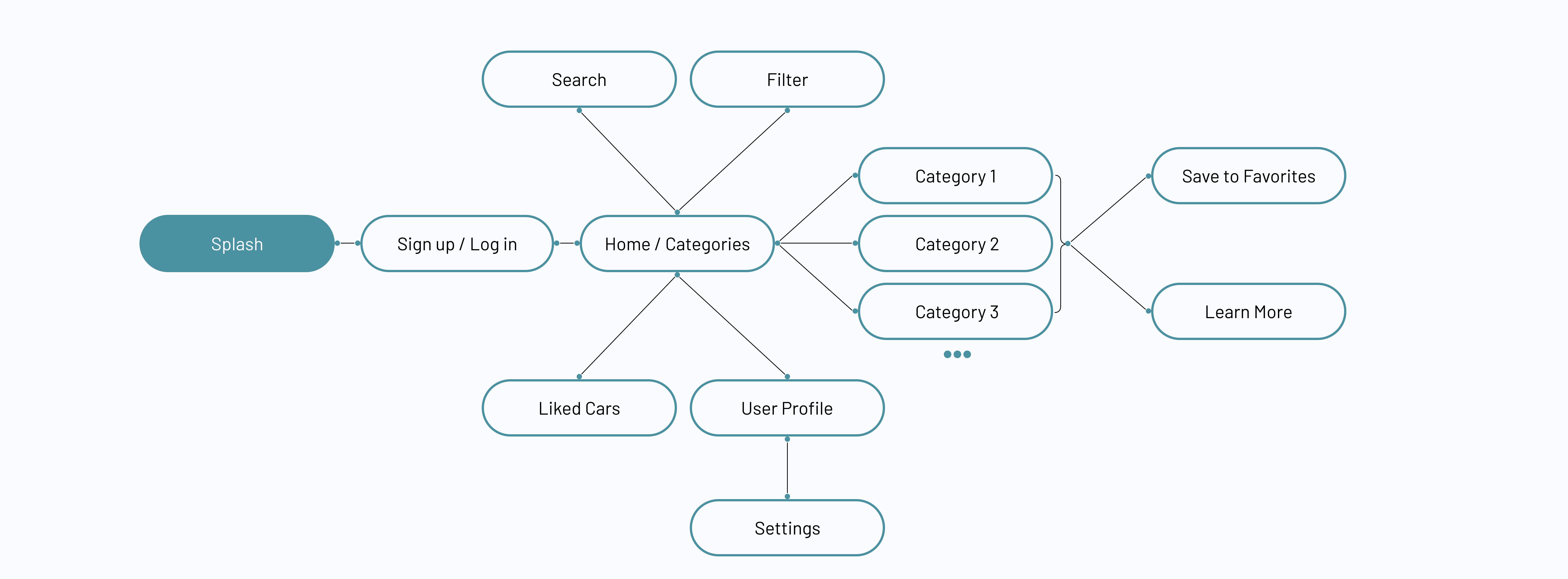 User Flow Diagram